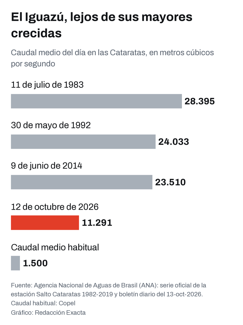 Caudal medio diario del río Iguazú en las Cataratas en los tres días más altos de la serie oficial, el 12 de octubre de 2026 y en un día habitual