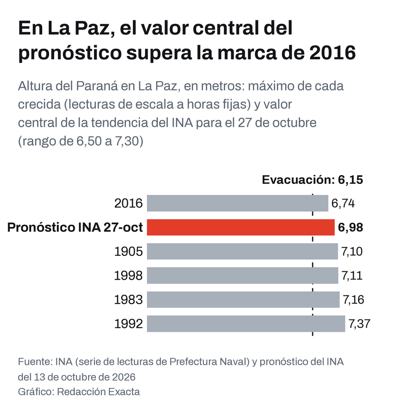 Altura máxima del Paraná en La Paz en las grandes crecidas y valor central del pronóstico del INA para fin de octubre