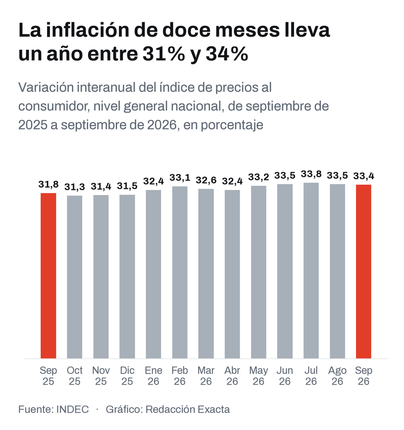 La inflación de doce meses lleva un año entre 31% y 34%. Variación interanual del índice de precios al consumidor, nivel general nacional, de septiembre de 2025 a septiembre de 2026.