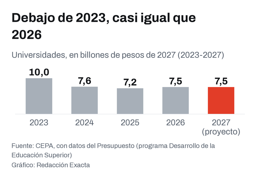 Presupuesto de las universidades nacionales en billones de pesos de 2027, según el CEPA: 10 billones en 2023, 7,6 en 2024, 7,2 en 2025, 7,5 en 2026 y 7,5 en el proyecto 2027. El CEPA mide el programa Desarrollo de la Educación Superior, un poco más amplio que el artículo 12.