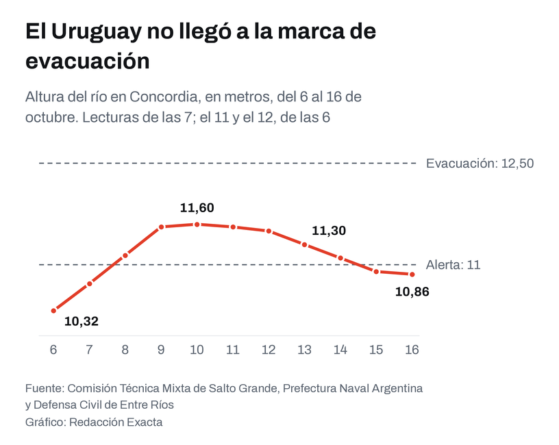 Altura del río Uruguay en Concordia entre el 6 y el 16 de octubre, con las marcas de alerta y de evacuación