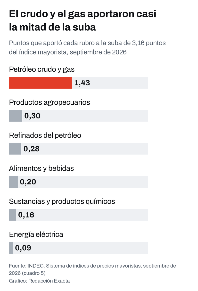 Incidencia de cada rubro en la suba de los precios mayoristas de septiembre