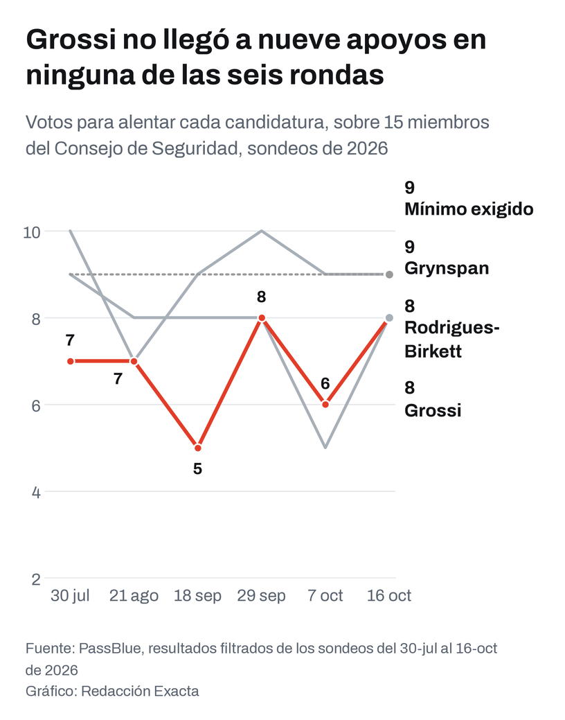 Votos para alentar a Grossi, Grynspan y Rodrigues Birkett en los seis sondeos del Consejo de Seguridad, con la línea de nueve votos que exige la recomendación