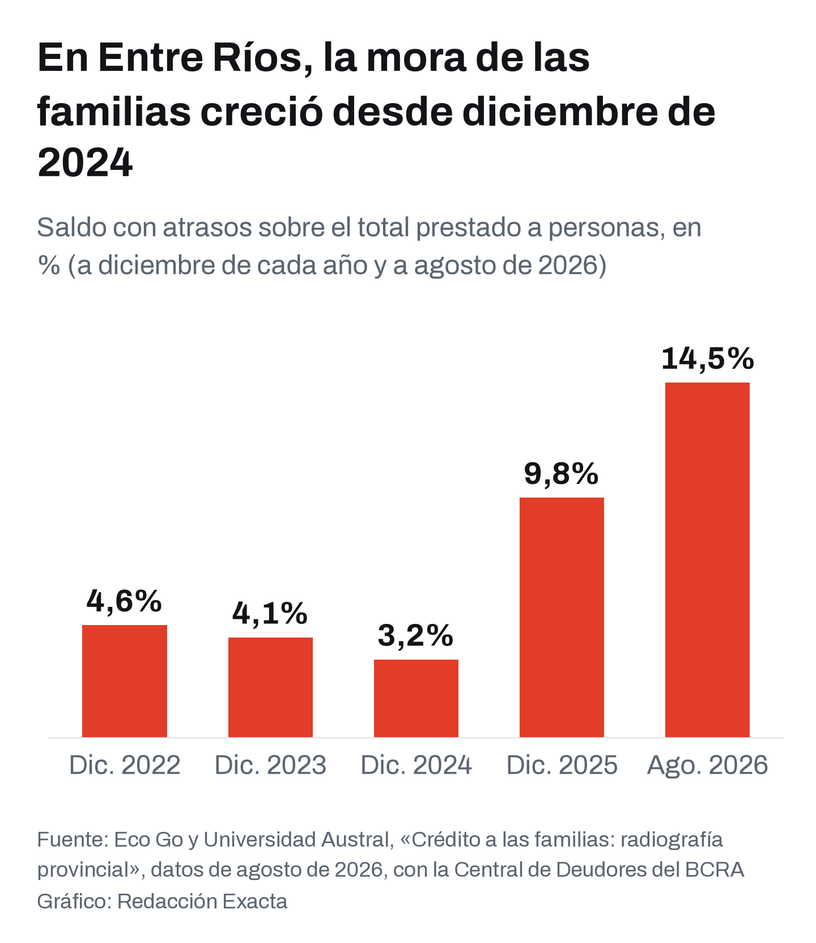 Mora por monto de los créditos a las familias de Entre Ríos a diciembre de cada año desde 2022 y a agosto de 2026