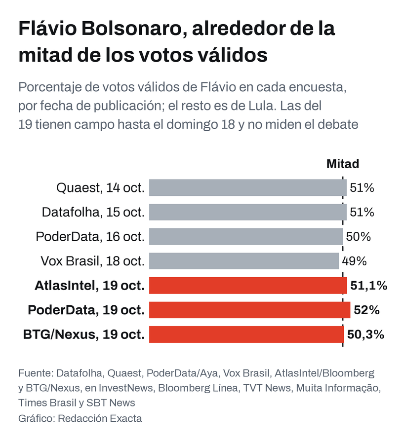 Votos válidos de Flávio Bolsonaro en cada encuesta del balotaje