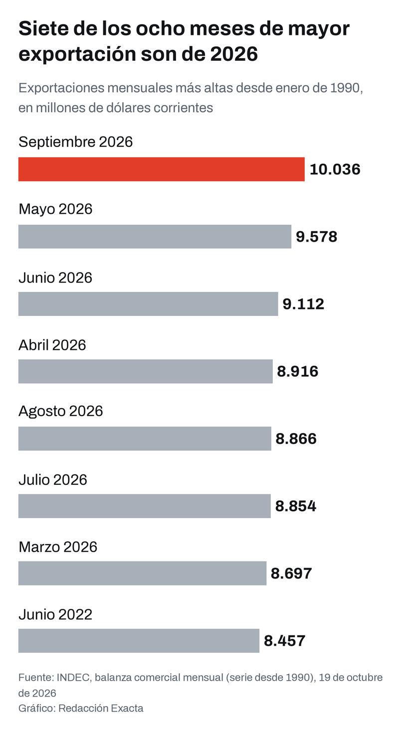 Los ocho meses de mayor exportación desde 1990, en dólares corrientes (INDEC)